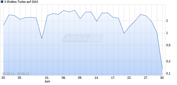 X-Endlos-Turbo auf DAX [HSBC Trinkaus & Burkhardt AG] Chart