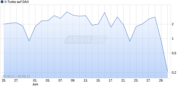 X-Turbo auf DAX [HSBC Trinkaus & Burkhardt AG] Chart