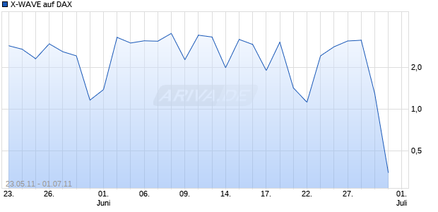X-WAVE auf DAX [Deutsche Bank AG] Chart