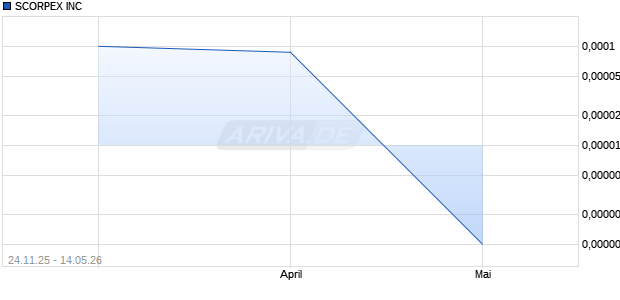 SCORPEX Aktie Chart