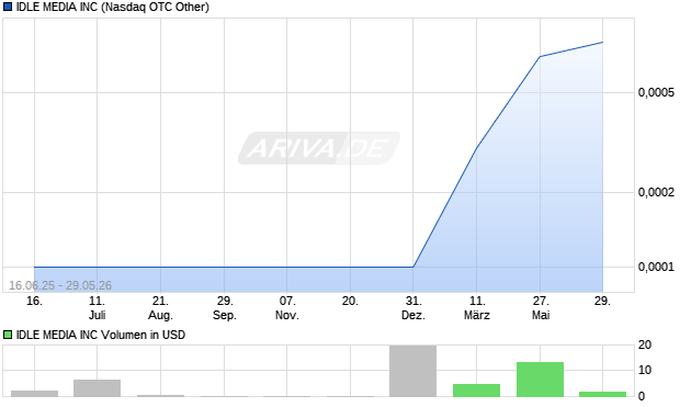 IDLE MEDIA Aktie Chart