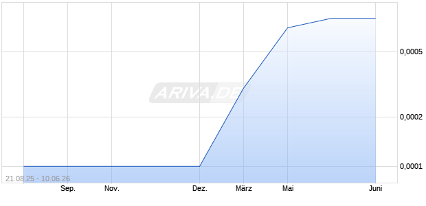 IDLE MEDIA Aktie Chart