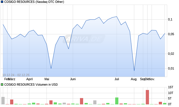 COSIGO RESOURCES Aktie Chart