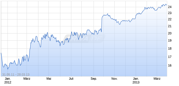 WEST COAST BANCORP Chart