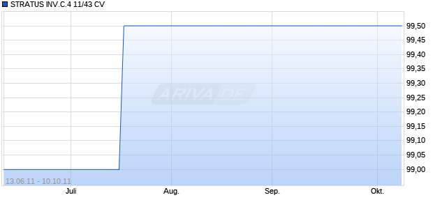 STRATUS INV.C.4 11/43 CV Chart