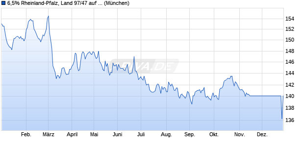 6,5% Rheinland-Pfalz, Land 97/47 auf Festzins (WKN 173445, ISIN DE0001734457) Chart