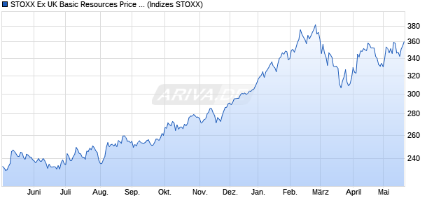 STOXX Ex UK Basic Resources Price EUR Chart