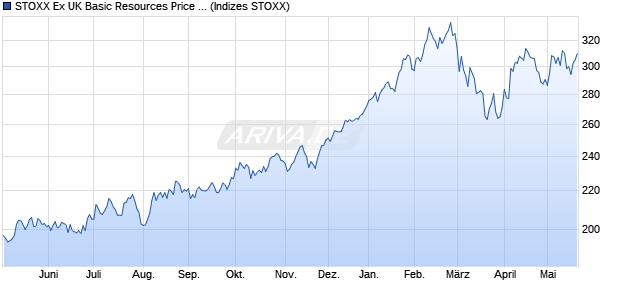 STOXX Ex UK Basic Resources Price USD Chart