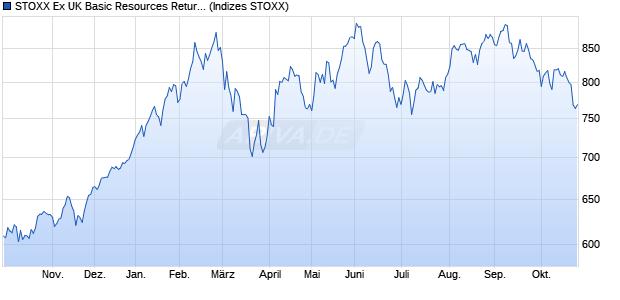 STOXX Ex UK Basic Resources Return EUR Chart