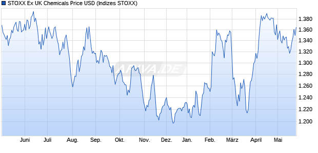 STOXX Ex UK Chemicals Price USD Chart
