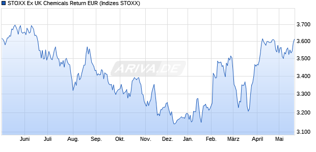 STOXX Ex UK Chemicals Return EUR Chart