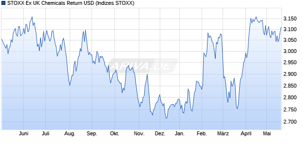 STOXX Ex UK Chemicals Return USD Chart