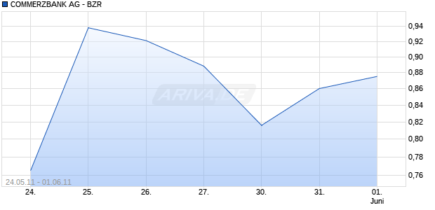 COMMERZBANK AG - BZR Chart