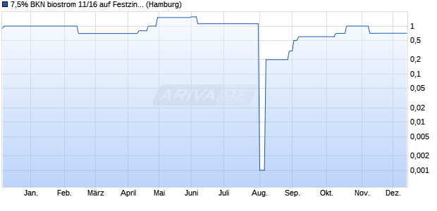 7,5% BKN biostrom 11/16 auf Festzins (WKN A1KQ8V, ISIN DE000A1KQ8V1) Chart