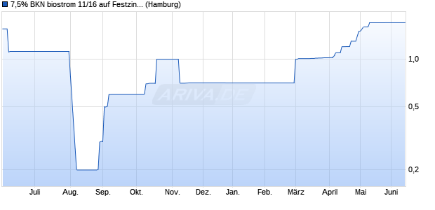 7,5% BKN biostrom 11/16 auf Festzins (WKN A1KQ8V, ISIN DE000A1KQ8V1) Chart