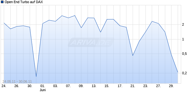Open End Turbo auf DAX [HSBC Trinkaus & Burkhardt AG] Chart