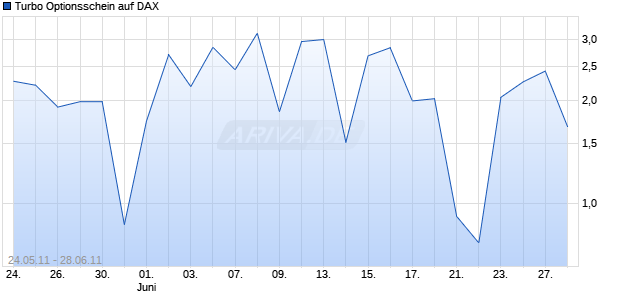 Turbo Optionsschein auf DAX [HSBC Trinkaus & Burkhardt AG] Chart