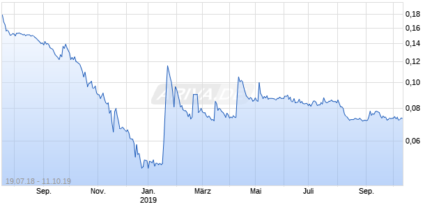 BIOERA SPA Chart