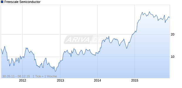 Freescale Semiconductor Chart