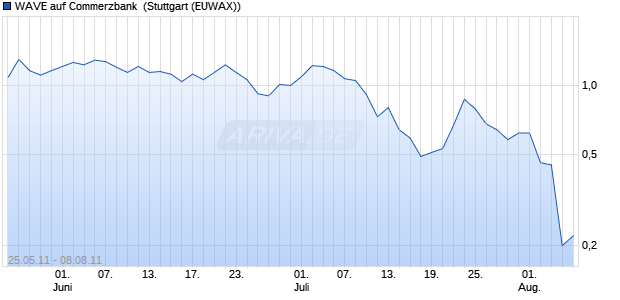 WAVE auf Commerzbank [Deutsche Bank AG] (WKN: DE6LBW) Chart