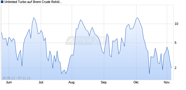 Unlimited Turbo auf Brent Crude Roh&ouml;l ICE [Macquarie Structured Products Europe GmbH] Chart