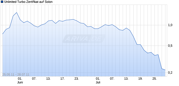 Unlimited Turbo Zertifikat auf Solon [Commerzbank AG] Chart