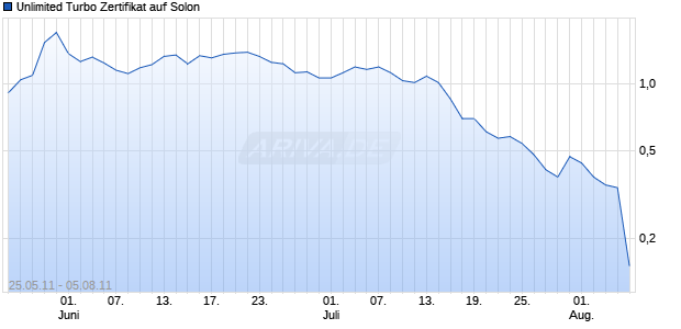 Unlimited Turbo Zertifikat auf Solon [Commerzbank AG] Chart
