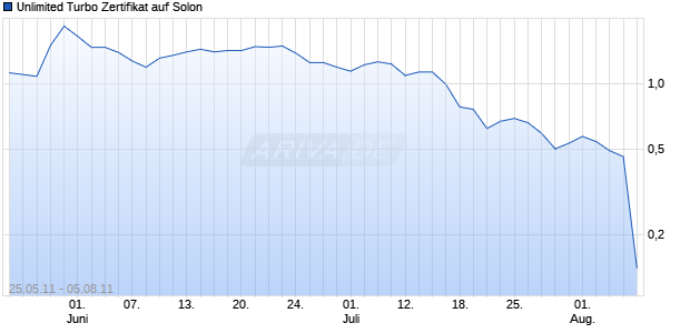 Unlimited Turbo Zertifikat auf Solon [Commerzbank AG] Chart