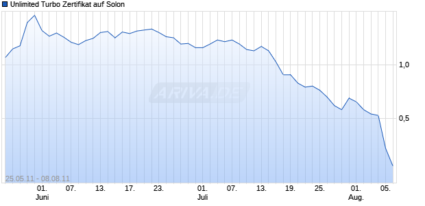 Unlimited Turbo Zertifikat auf Solon [Commerzbank AG] Chart
