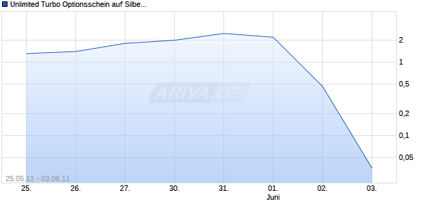 Unlimited Turbo Optionsschein auf Silber [BNP Paribas Emissions- und Handelsges.] Chart