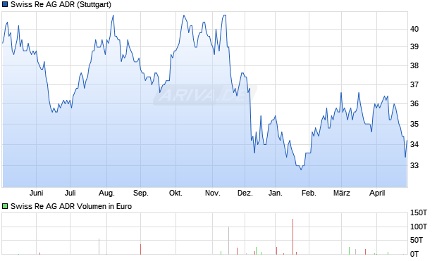 Swiss Re Aktie (ADR) Chart