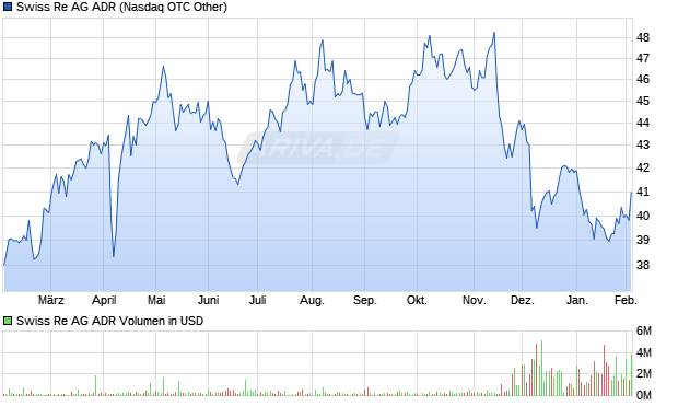Swiss Re Aktie (ADR) Chart
