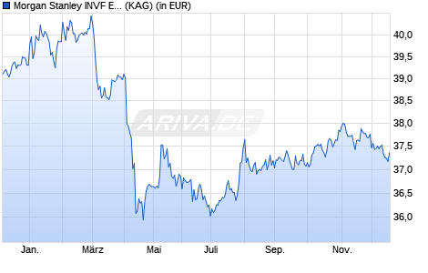 Performance des Morgan Stanley INVF Emerging Mkts Corporate Debt (USD) A (WKN A1JGPJ, ISIN LU0603408039)