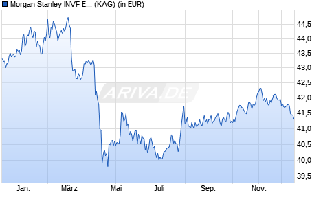 Performance des Morgan Stanley INVF Emerging Mkts Corporate Debt (USD) Z (WKN A1JGPL, ISIN LU0603408385)