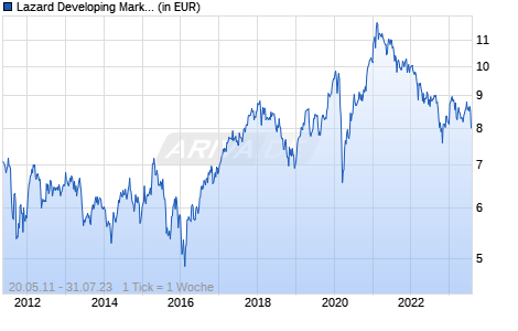 Lazard Developing Markets Equity Fund A Acc USD Chart