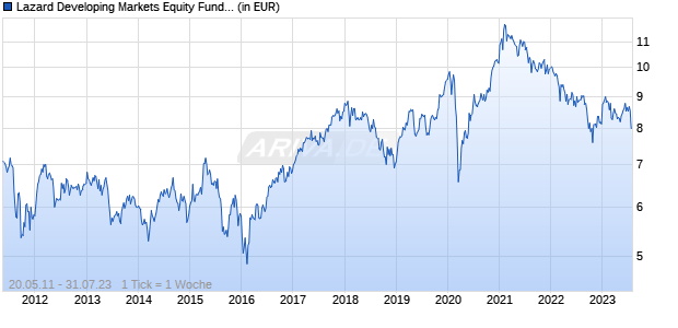 Lazard Developing Markets Equity Fund A Acc USD Chart