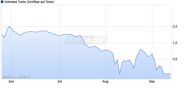 Unlimited Turbo Zertifikat auf Solon [Commerzbank AG] Chart