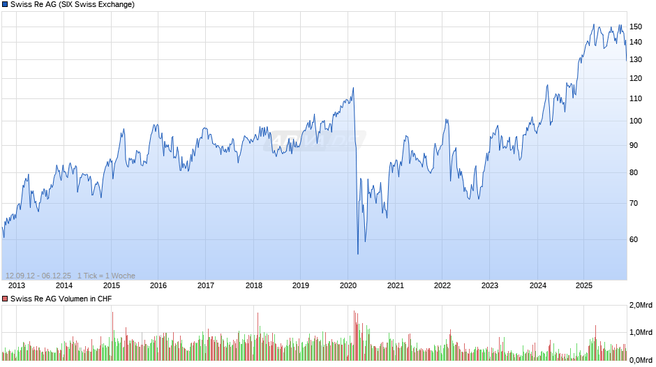 Swiss Re Chart