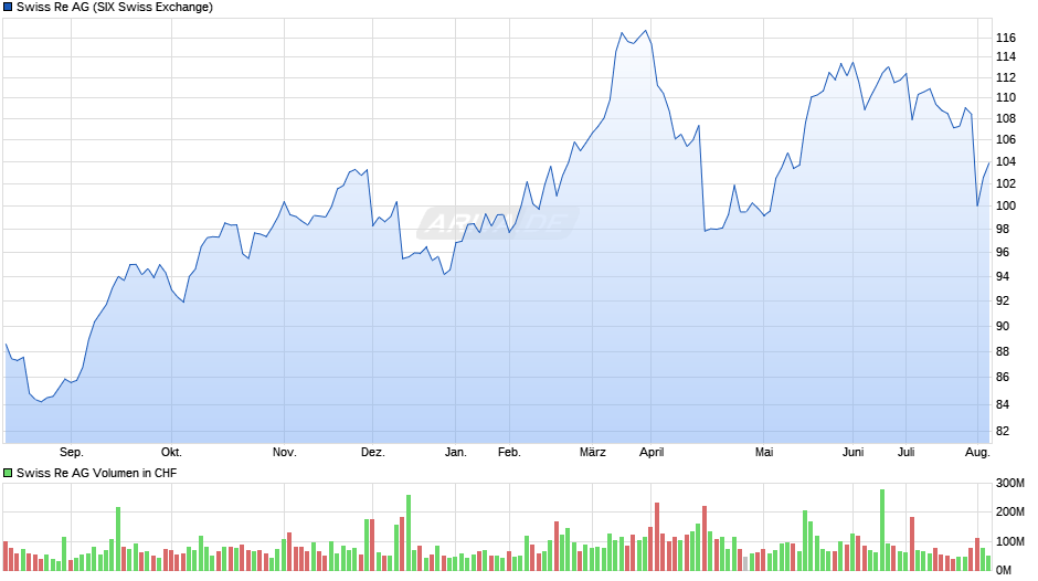 Swiss Re Chart