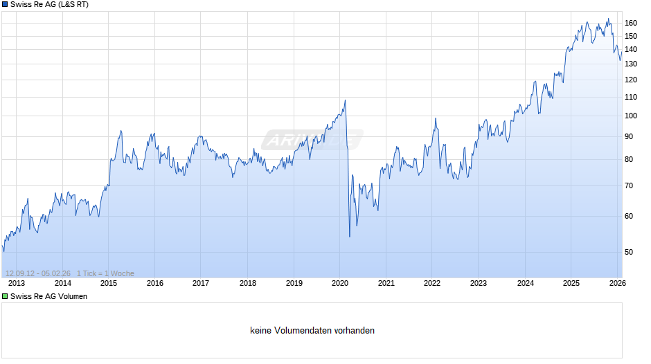 Swiss Re Chart