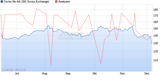 Swiss Re Aktie