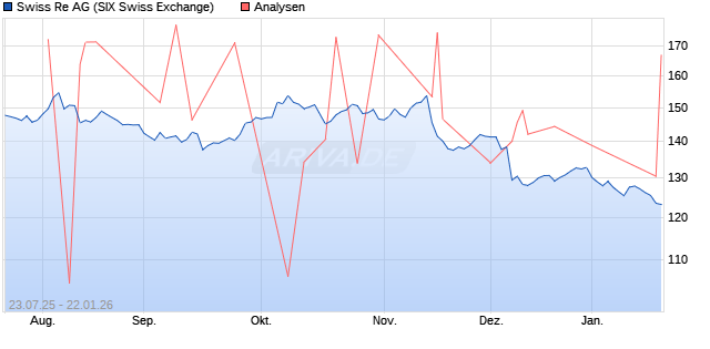 Swiss Re Aktie