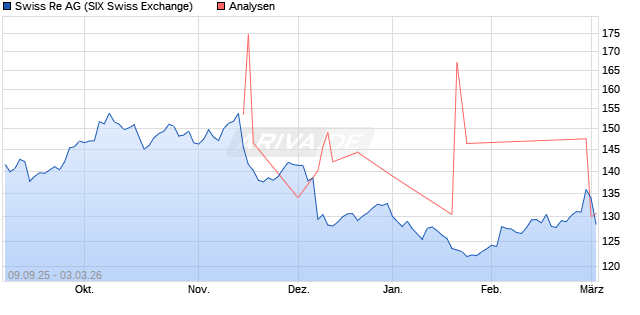 Swiss Re Aktie