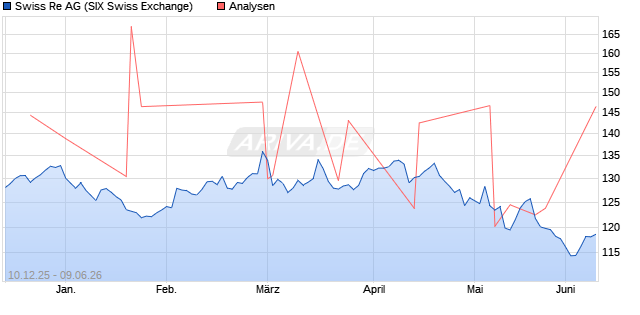Swiss Re Aktie