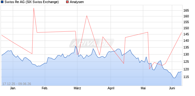 Swiss Re Aktie