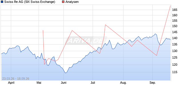 Swiss Re Aktie