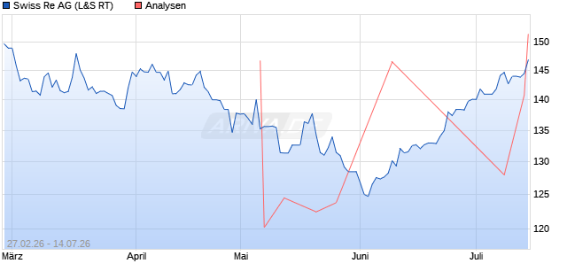 Swiss Re Aktie