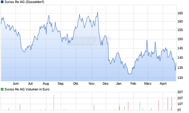 Swiss Re Aktie Chart