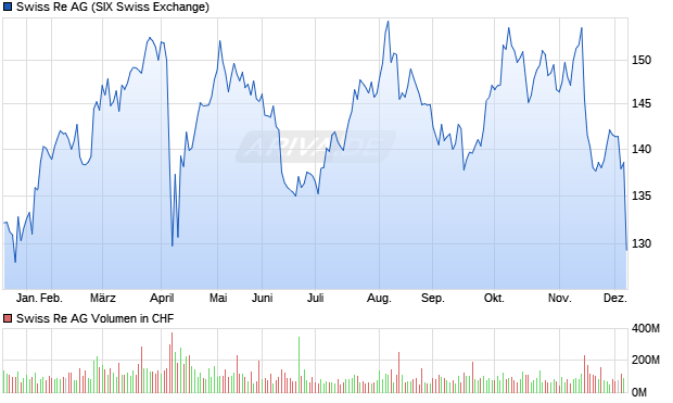 Swiss Re Aktie Chart