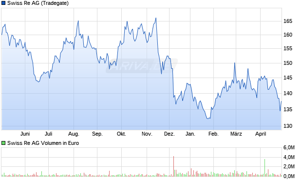 Swiss Re Aktie Chart